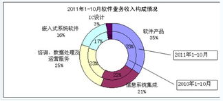 10月國內軟件業務收入達1968億元，軟件外包服務成增長新引擎