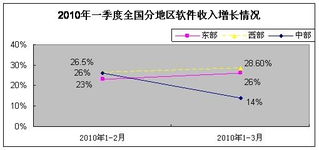 一季度軟件業(yè)發(fā)展穩(wěn)中向好，軟件外包服務(wù)展現(xiàn)強(qiáng)勁活力